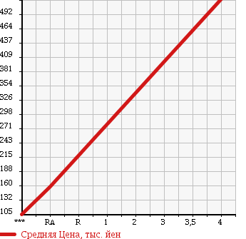Аукционная статистика: График изменения цены MITSUBISHI Мицубиси  DELICA SPACE GEAR Делика Спэйс Гир  2005 2970 PD6W CHAMONIX в зависимости от аукционных оценок