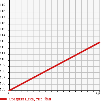 Аукционная статистика: График изменения цены MITSUBISHI Мицубиси  DELICA SPACE GEAR Делика Спэйс Гир  2001 3000 PD6W в зависимости от аукционных оценок