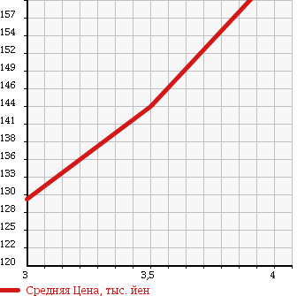 Аукционная статистика: График изменения цены MITSUBISHI Мицубиси  DELICA SPACE GEAR Делика Спэйс Гир  2005 3000 PD6W в зависимости от аукционных оценок