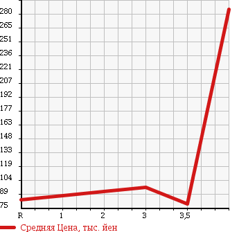 Аукционная статистика: График изменения цены MITSUBISHI Мицубиси  DELICA SPACE GEAR Делика Спэйс Гир  2002 3000 PD6W  в зависимости от аукционных оценок