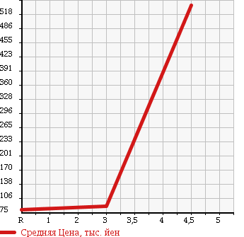 Аукционная статистика: График изменения цены MITSUBISHI Мицубиси  DELICA SPACE GEAR Делика Спэйс Гир  2002 3000 PD6W 20TH ANNIVERSARY LIMI TE4WD в зависимости от аукционных оценок