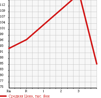 Аукционная статистика: График изменения цены MITSUBISHI Мицубиси  DELICA SPACE GEAR Делика Спэйс Гир  2000 3000 PD6W 4WD в зависимости от аукционных оценок