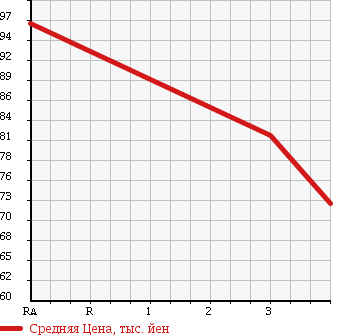 Аукционная статистика: График изменения цены MITSUBISHI Мицубиси  DELICA SPACE GEAR Делика Спэйс Гир  2002 3000 PD6W 4WD в зависимости от аукционных оценок