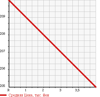 Аукционная статистика: График изменения цены MITSUBISHI Мицубиси  DELICA SPACE GEAR Делика Спэйс Гир  2005 3000 PD6W 4WD ACTIVE FIELD ED H/R в зависимости от аукционных оценок