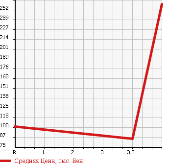 Аукционная статистика: График изменения цены MITSUBISHI Мицубиси  DELICA SPACE GEAR Делика Спэйс Гир  1999 3000 PD6W 4WD CHAMONIX в зависимости от аукционных оценок