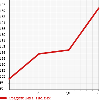 Аукционная статистика: График изменения цены MITSUBISHI Мицубиси  DELICA SPACE GEAR Делика Спэйс Гир  2001 3000 PD6W 4WD CHAMONIX в зависимости от аукционных оценок
