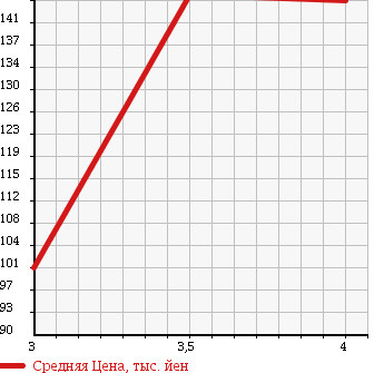 Аукционная статистика: График изменения цены MITSUBISHI Мицубиси  DELICA SPACE GEAR Делика Спэйс Гир  2002 3000 PD6W 4WD CHAMONIX в зависимости от аукционных оценок