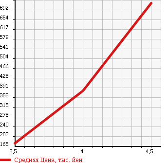 Аукционная статистика: График изменения цены MITSUBISHI Мицубиси  DELICA SPACE GEAR Делика Спэйс Гир  2005 3000 PD6W 4WD CHAMONIX в зависимости от аукционных оценок
