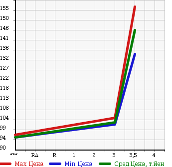 Аукционная статистика: График изменения цены MITSUBISHI Мицубиси  DELICA SPACE GEAR Делика Спэйс Гир  2006 3000 PD6W CHAMONIX в зависимости от аукционных оценок