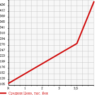Аукционная статистика: График изменения цены MITSUBISHI Мицубиси  DELICA SPACE GEAR Делика Спэйс Гир  2002 3000 PD6W CHAMONIX 20TH ANNIVERSARY LIMI TEDO4WD в зависимости от аукционных оценок