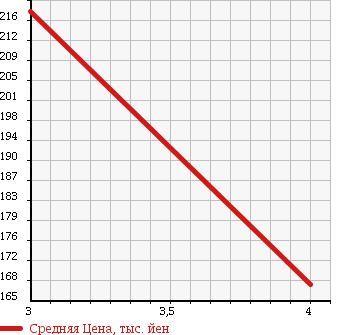 Аукционная статистика: График изменения цены MITSUBISHI Мицубиси  DELICA SPACE GEAR Делика Спэйс Гир  2003 3000 PD6W CHAMONIX AEROROOF 4WD в зависимости от аукционных оценок