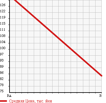 Аукционная статистика: График изменения цены MITSUBISHI Мицубиси  DELICA SPACE GEAR Делика Спэйс Гир  2002 3000 PF6W  в зависимости от аукционных оценок