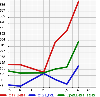 Аукционная статистика: График изменения цены MITSUBISHI Мицубиси  DELICA SPACE GEAR Делика Спэйс Гир  1995 в зависимости от аукционных оценок