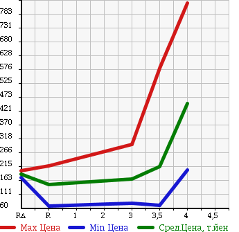 Аукционная статистика: График изменения цены MITSUBISHI Мицубиси  DELICA SPACE GEAR Делика Спэйс Гир  1998 в зависимости от аукционных оценок