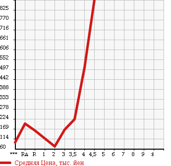 Аукционная статистика: График изменения цены MITSUBISHI Мицубиси  DELICA SPACE GEAR Делика Спэйс Гир  2006 в зависимости от аукционных оценок