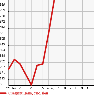 Аукционная статистика: График изменения цены MITSUBISHI Мицубиси  DELICA D:5 Делика Д5  2007 в зависимости от аукционных оценок