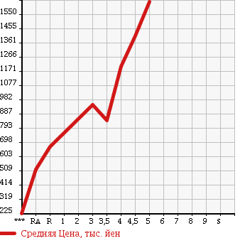 Аукционная статистика: График изменения цены MITSUBISHI Мицубиси  DELICA D:5 Делика Д5  2011 в зависимости от аукционных оценок