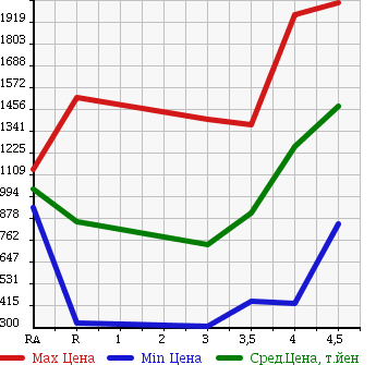 Аукционная статистика: График изменения цены MITSUBISHI Мицубиси  DELICA D:5 Делика Д5  2012 в зависимости от аукционных оценок