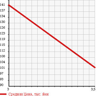 Аукционная статистика: График изменения цены MITSUBISHI Мицубиси  DELICA CARGO Делика  2009 2000 SKE6VM  в зависимости от аукционных оценок