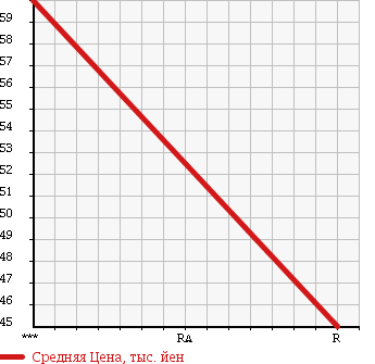 Аукционная статистика: График изменения цены MITSUBISHI Мицубиси  DELICA CARGO Делика  2000 в зависимости от аукционных оценок