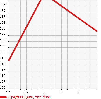 Аукционная статистика: График изменения цены MITSUBISHI Мицубиси  DELICA CARGO Делика  2001 в зависимости от аукционных оценок