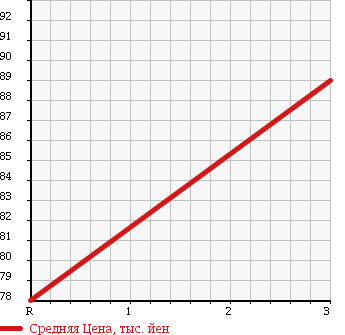Аукционная статистика: График изменения цены MITSUBISHI Мицубиси  DELICA CARGO Делика  2002 в зависимости от аукционных оценок