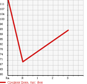 Аукционная статистика: График изменения цены MITSUBISHI Мицубиси  DELICA CARGO Делика  2005 в зависимости от аукционных оценок