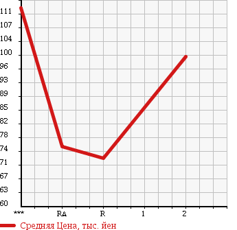 Аукционная статистика: График изменения цены MITSUBISHI Мицубиси  DELICA CARGO Делика  2006 в зависимости от аукционных оценок