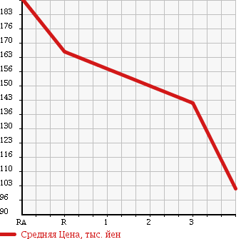 Аукционная статистика: График изменения цены MITSUBISHI Мицубиси  DELICA CARGO Делика  2009 в зависимости от аукционных оценок