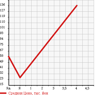 Аукционная статистика: График изменения цены MITSUBISHI Мицубиси  COLT PLUS Кольт Плюс  2010 1300 Z21W в зависимости от аукционных оценок