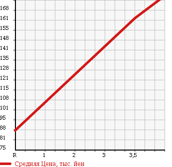 Аукционная статистика: График изменения цены MITSUBISHI Мицубиси  COLT PLUS Кольт Плюс  2011 1300 Z21W в зависимости от аукционных оценок