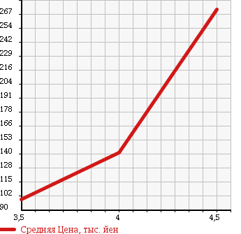 Аукционная статистика: График изменения цены MITSUBISHI Мицубиси  COLT PLUS Кольт Плюс  2010 1300 Z21W BERRY в зависимости от аукционных оценок