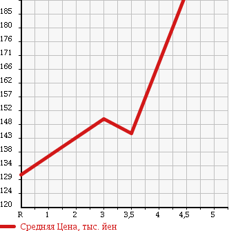 Аукционная статистика: График изменения цены MITSUBISHI Мицубиси  COLT PLUS Кольт Плюс  2011 1300 Z21W BERRY в зависимости от аукционных оценок