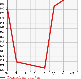 Аукционная статистика: График изменения цены MITSUBISHI Мицубиси  COLT PLUS Кольт Плюс  2011 1300 Z21W COOL BERRY в зависимости от аукционных оценок