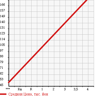 Аукционная статистика: График изменения цены MITSUBISHI Мицубиси  COLT PLUS Кольт Плюс  2011 1330 Z21W COOL BERRY в зависимости от аукционных оценок