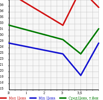 Аукционная статистика: График изменения цены MITSUBISHI Мицубиси  COLT PLUS Кольт Плюс  2006 1500 Z23W в зависимости от аукционных оценок