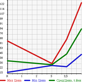 Аукционная статистика: График изменения цены MITSUBISHI Мицубиси  COLT PLUS Кольт Плюс  2009 1500 Z23W в зависимости от аукционных оценок