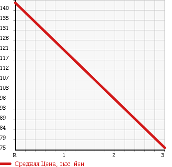 Аукционная статистика: График изменения цены MITSUBISHI Мицубиси  COLT PLUS Кольт Плюс  2011 1500 Z23W в зависимости от аукционных оценок