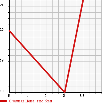 Аукционная статистика: График изменения цены MITSUBISHI Мицубиси  COLT PLUS Кольт Плюс  2005 1500 Z23W 1.5M в зависимости от аукционных оценок