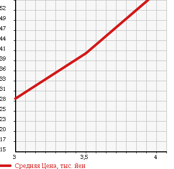 Аукционная статистика: График изменения цены MITSUBISHI Мицубиси  COLT PLUS Кольт Плюс  2006 1500 Z23W 1.5M в зависимости от аукционных оценок