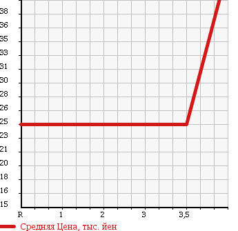 Аукционная статистика: График изменения цены MITSUBISHI Мицубиси  COLT PLUS Кольт Плюс  2007 1500 Z23W 1.5M NAVIGATION в зависимости от аукционных оценок