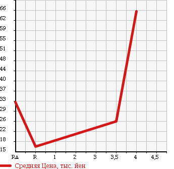 Аукционная статистика: График изменения цены MITSUBISHI Мицубиси  COLT PLUS Кольт Плюс  2007 1500 Z23W 1.5RX в зависимости от аукционных оценок
