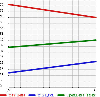 Аукционная статистика: График изменения цены MITSUBISHI Мицубиси  COLT PLUS Кольт Плюс  2008 1500 Z23W 1.5RX в зависимости от аукционных оценок