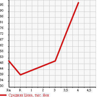 Аукционная статистика: График изменения цены MITSUBISHI Мицубиси  COLT PLUS Кольт Плюс  2009 1500 Z23W 1.5RX в зависимости от аукционных оценок