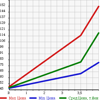 Аукционная статистика: График изменения цены MITSUBISHI Мицубиси  COLT PLUS Кольт Плюс  2010 1500 Z23W 1.5RX в зависимости от аукционных оценок