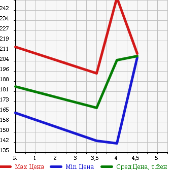 Аукционная статистика: График изменения цены MITSUBISHI Мицубиси  COLT PLUS Кольт Плюс  2011 1500 Z23W 1.5RX в зависимости от аукционных оценок