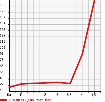Аукционная статистика: График изменения цены MITSUBISHI Мицубиси  COLT PLUS Кольт Плюс  2008 1500 Z23W BERRY в зависимости от аукционных оценок