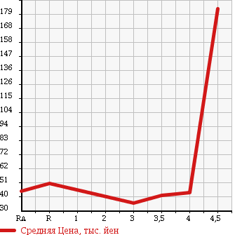 Аукционная статистика: График изменения цены MITSUBISHI Мицубиси  COLT PLUS Кольт Плюс  2009 1500 Z23W BERRY в зависимости от аукционных оценок