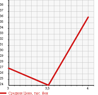 Аукционная статистика: График изменения цены MITSUBISHI Мицубиси  COLT PLUS Кольт Плюс  2007 1500 Z23W BERRY PLUS NAVIGATION в зависимости от аукционных оценок