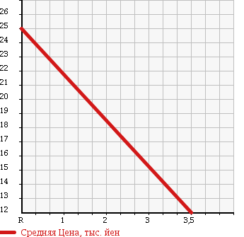 Аукционная статистика: График изменения цены MITSUBISHI Мицубиси  COLT PLUS Кольт Плюс  2005 1500 Z23W ELEGANCE X в зависимости от аукционных оценок